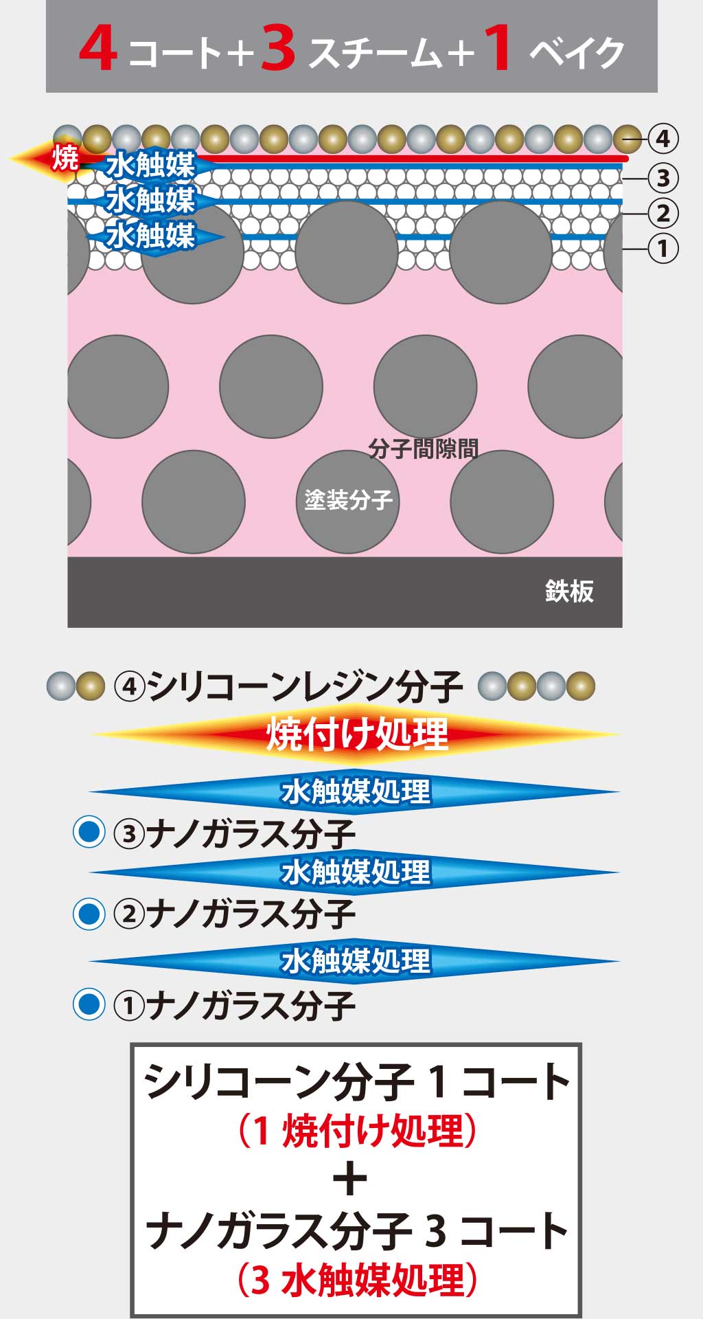 スーパー3Dハイブリッド・ナノガラス・コーティング 構造