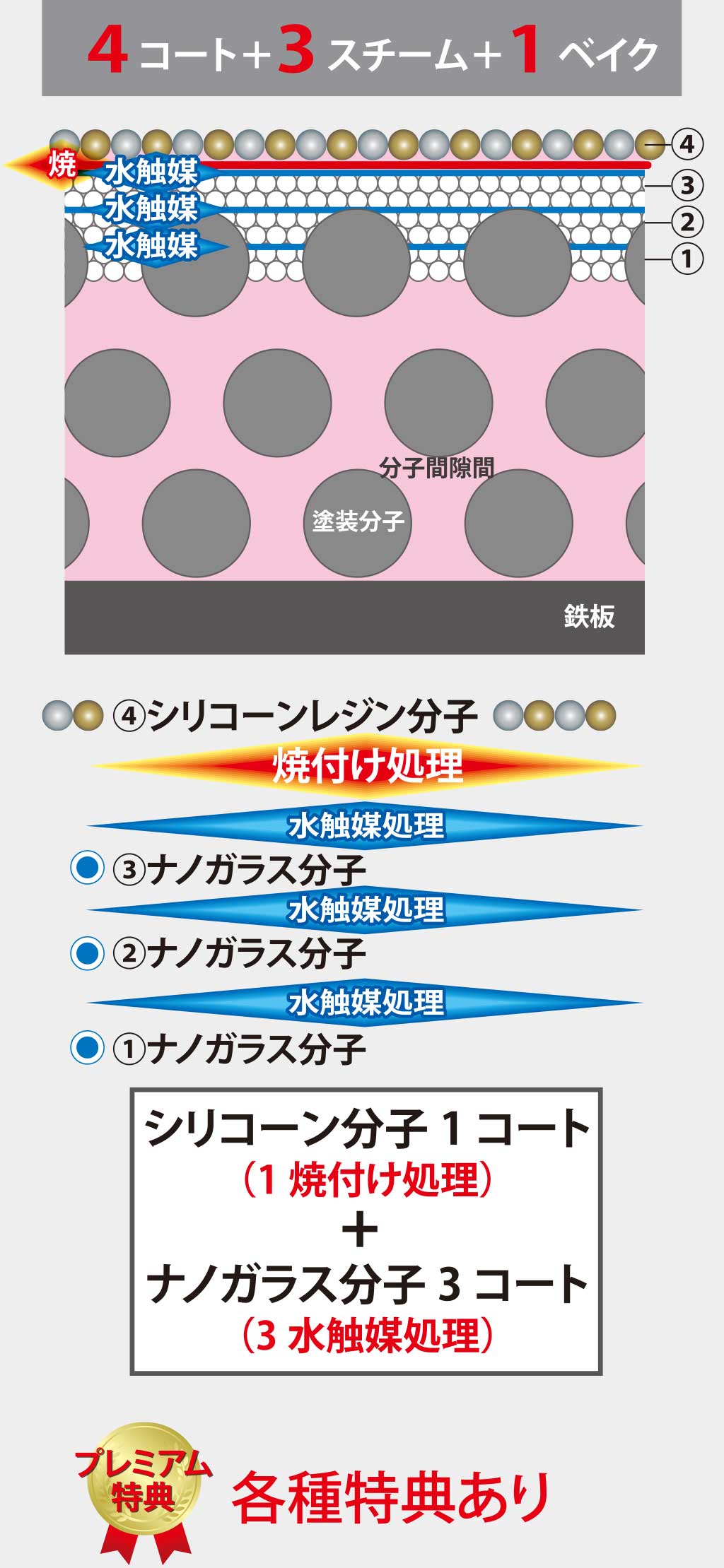 プレミア3Dハイブリッド・ナノガラス・コーティング 構造