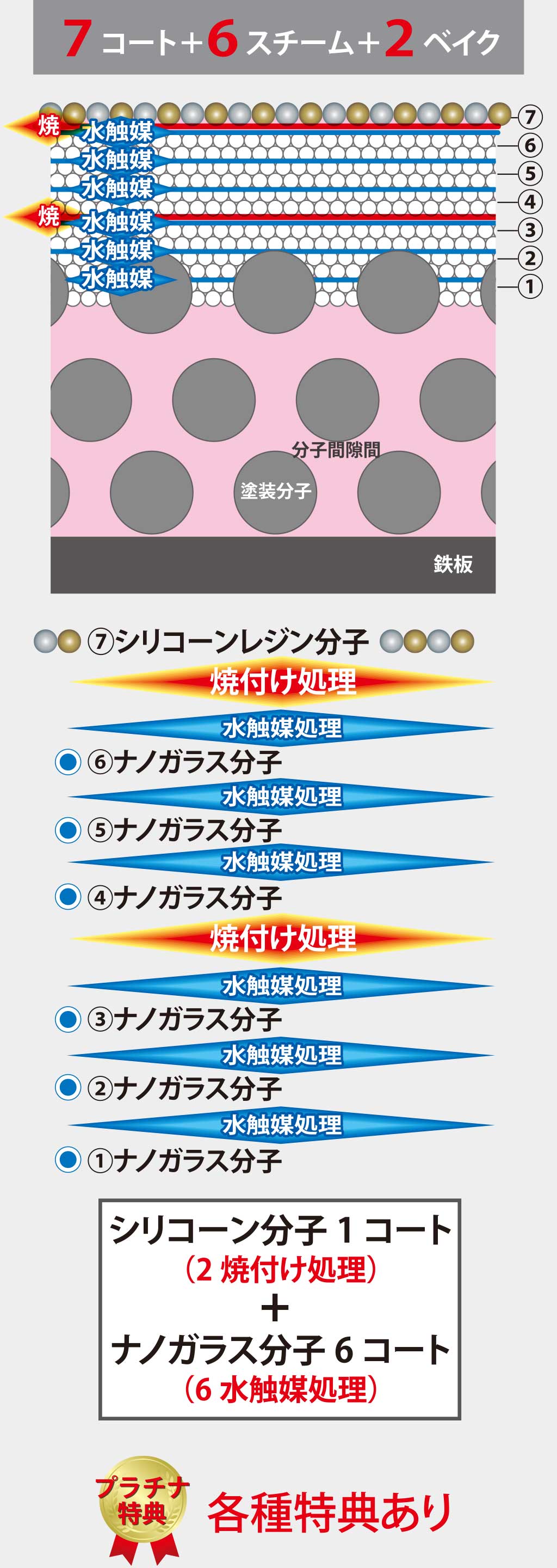 プラチナ3Dハイブリッド・ナノガラス・コーティング 構造