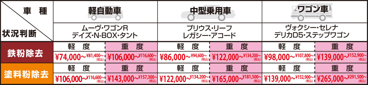 表面汚染除去システム 料金表